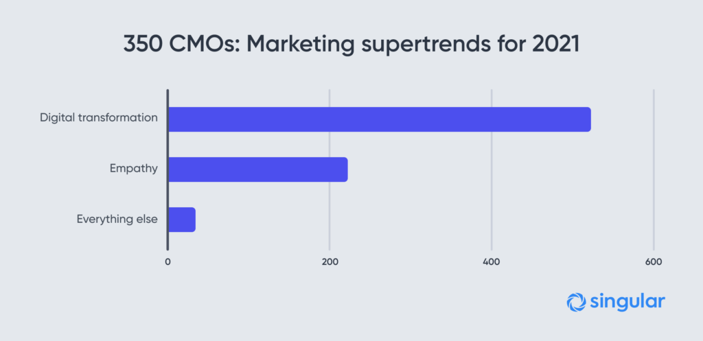 350 CMOs On Digital Transformation In Marketing