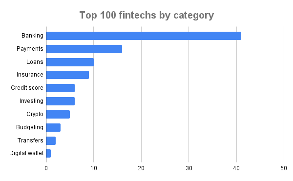 top fintech apps