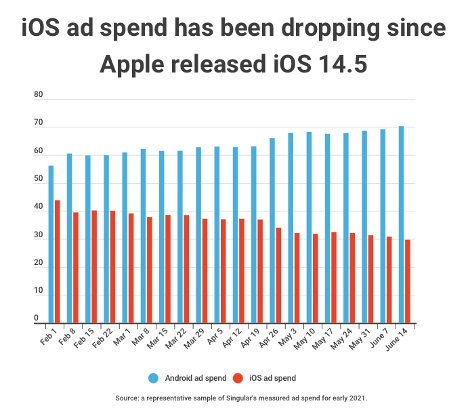Post-IDFA Alliance finds iOS 14.5 triggered up to 21% growth in Android ad  spending