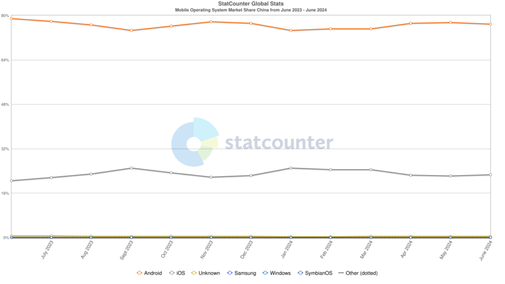 Mobile Operating System Market Share China