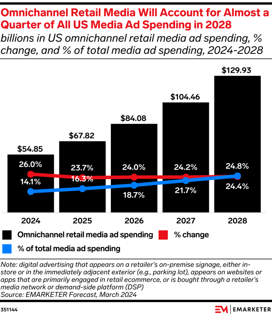 retail media growth PayPal