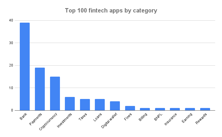 Top 100 fintech apps by category