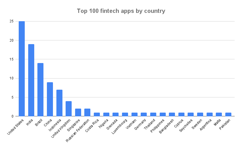 Top 100 fintech apps by country