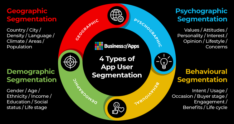 mobile app user segments