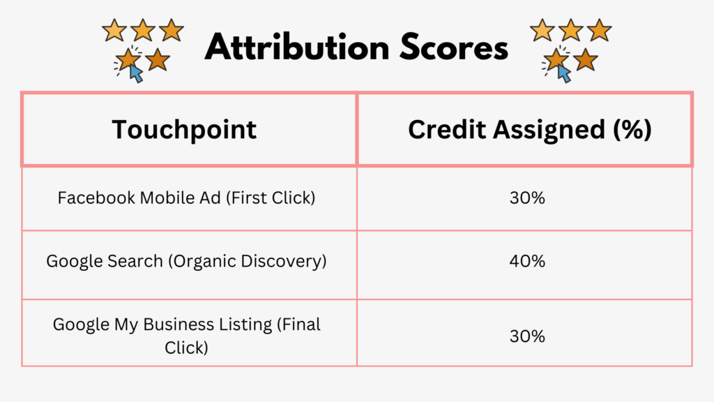 attribution scores