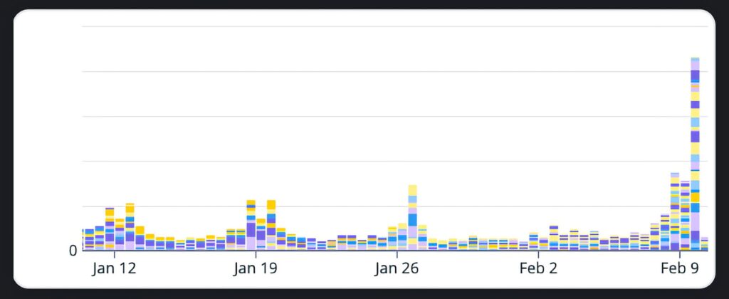 super bowl 10X traffic spike